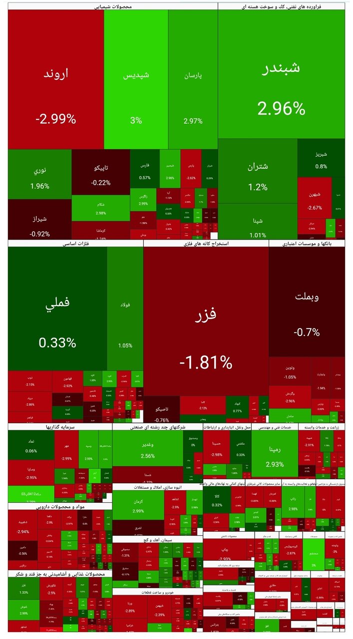 شاخص بورس امروز ۱۴ بهمن/ رشد ۶ هزار واحدی