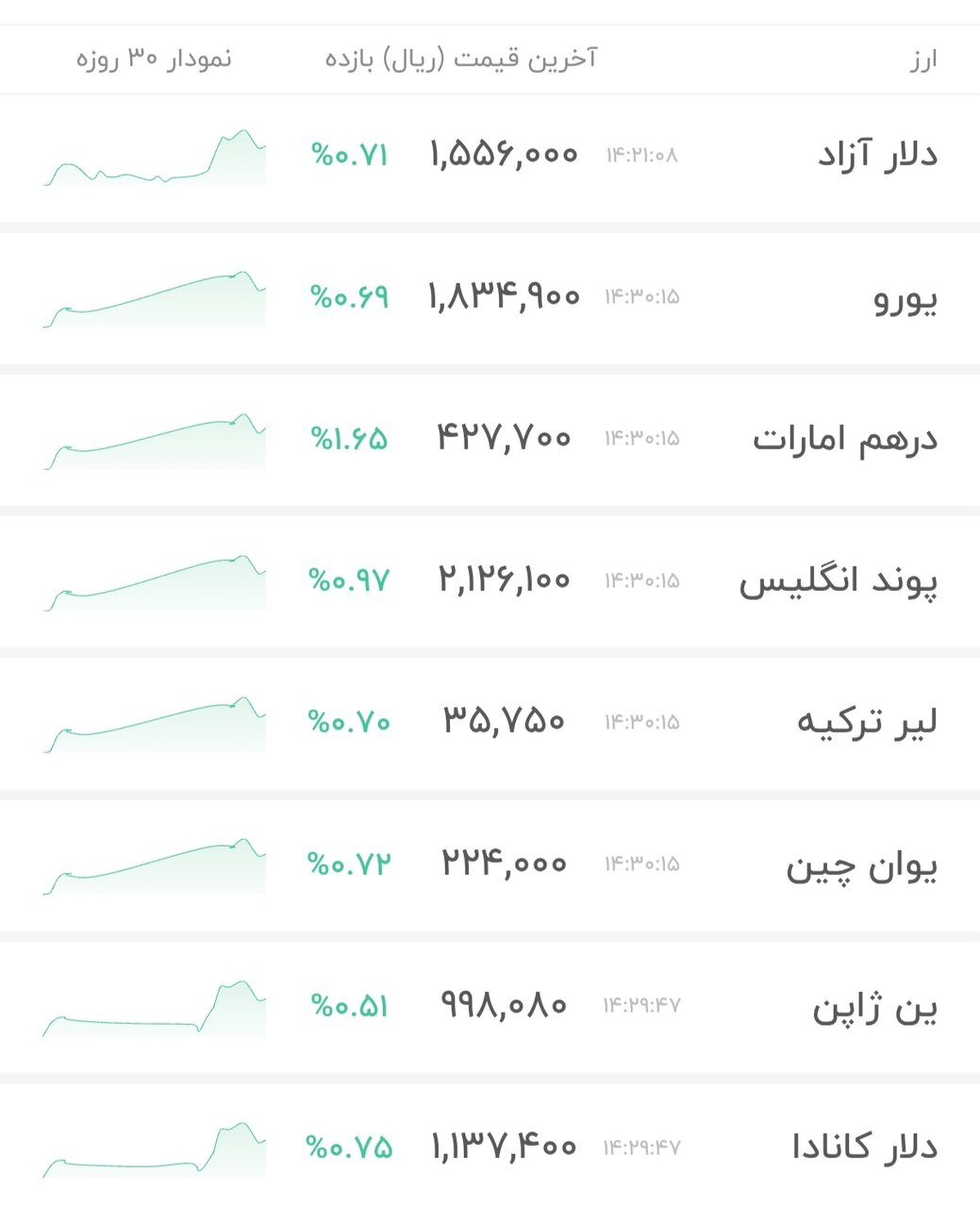 نمودار قیمت دلار ۱۴ بهمن ۱۴۰۴ + شاخص دلار آمریکا