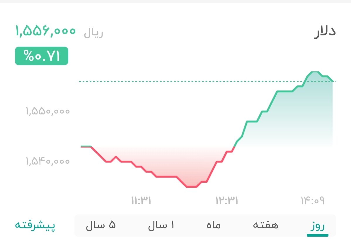 نمودار قیمت دلار ۱۴ بهمن ۱۴۰۴ + شاخص دلار آمریکا