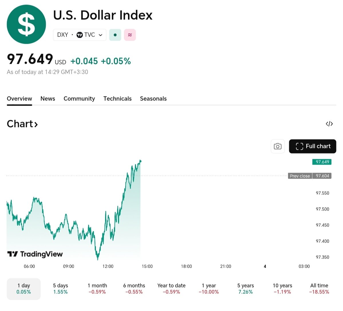نمودار قیمت دلار ۱۴ بهمن ۱۴۰۴ + شاخص دلار آمریکا