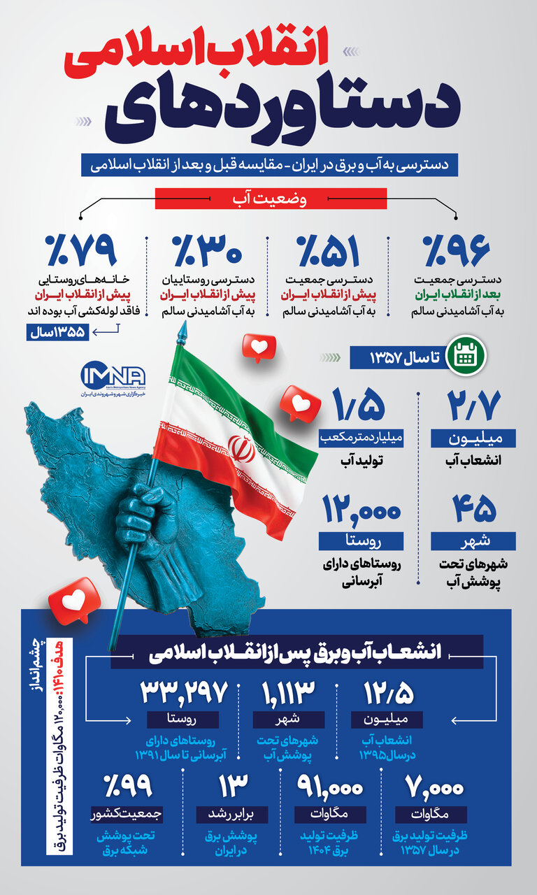 دستاوردهای انقلاب اسلامی در حوزههای زیرساختی و خدمات عمومی