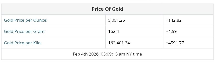 نمودار قیمت طلا ۱۵ بهمن ۱۴۰۴ + قیمت جهانی طلا