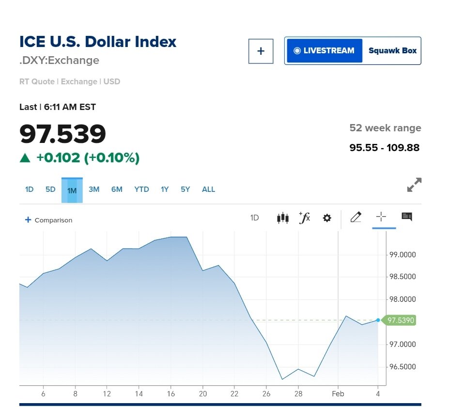 نمودار قیمت دلار ۱۵ بهمن ۱۴۰۴ + شاخص دلار آمریکا
