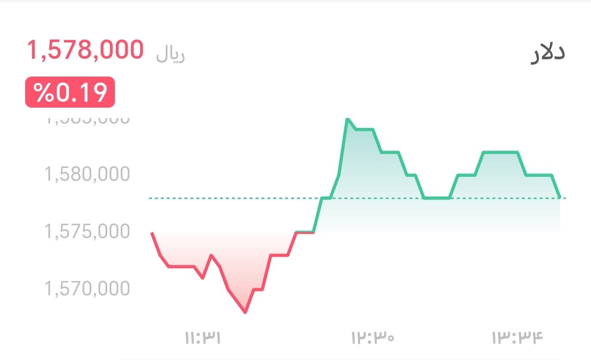 نمودار قیمت دلار ۱۵ بهمن ۱۴۰۴ + شاخص دلار آمریکا