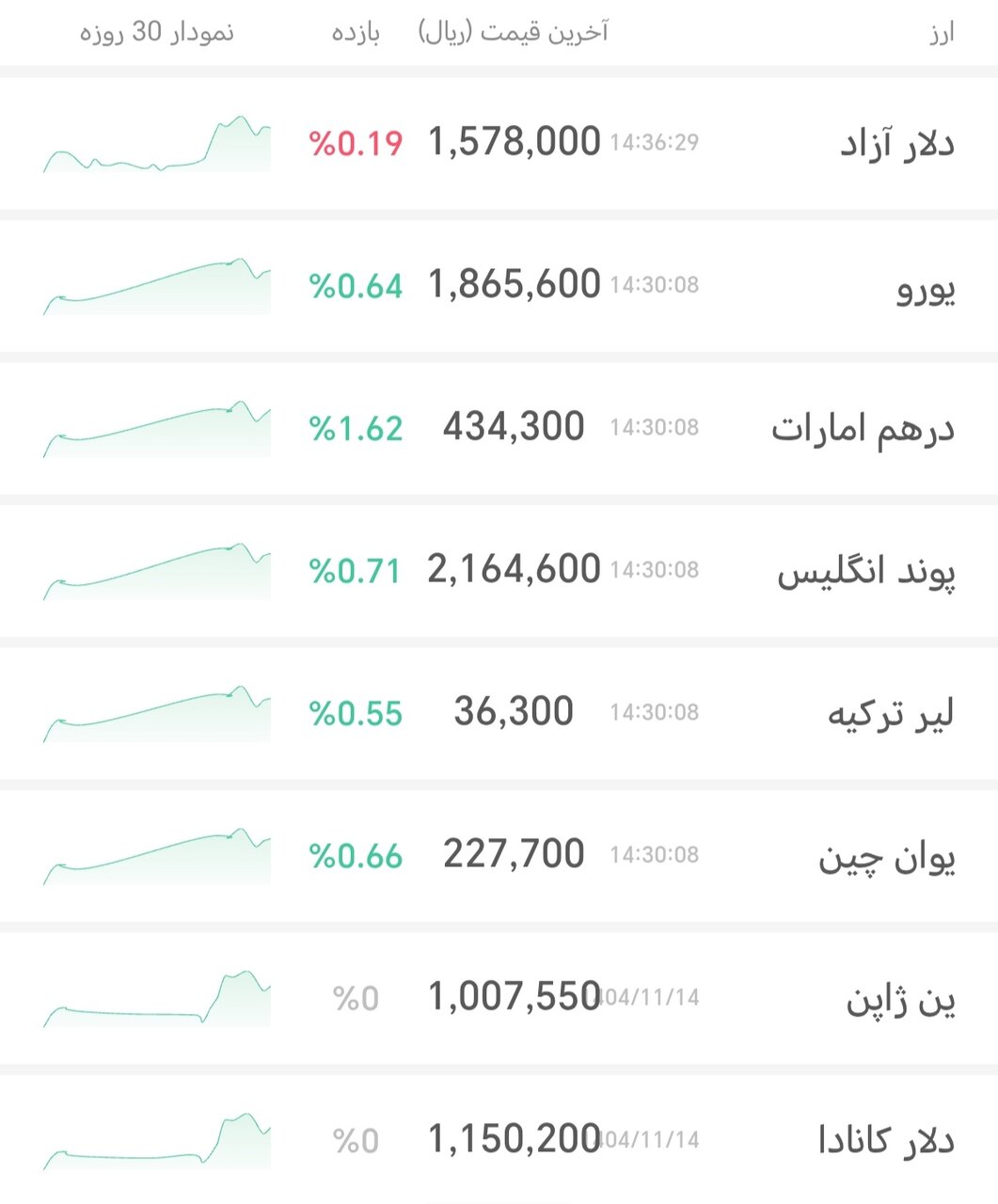 نمودار قیمت دلار ۱۵ بهمن ۱۴۰۴ + شاخص دلار آمریکا