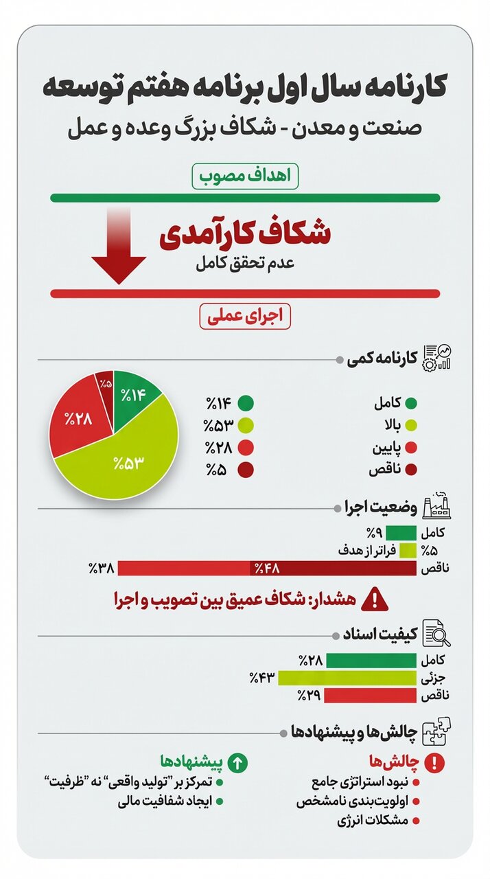 برنامه هفتم روی کاغذ جلو رفت، صنعت و معدن درجا زد