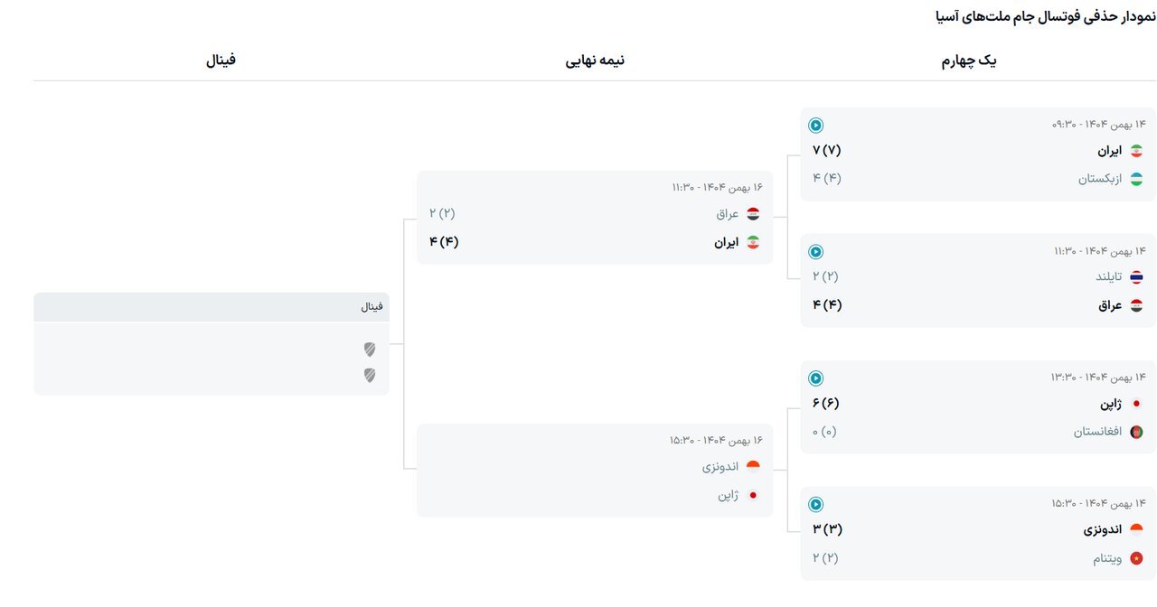 تیم‌های صعودکننده به فینال و رده‌بندی فوتسال جام ملت‌های آسیا + جدول
