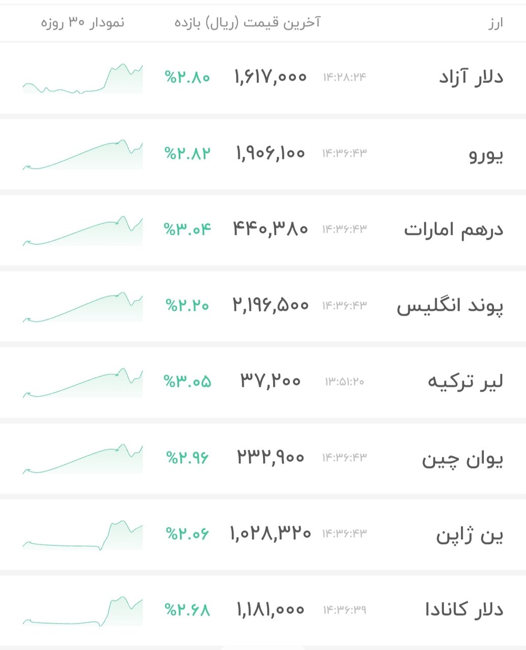 نمودار قیمت دلار ۱۶ بهمن ۱۴۰۴ + شاخص دلار آمریکا
