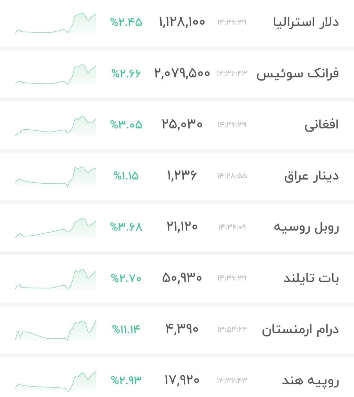نمودار قیمت دلار ۱۶ بهمن ۱۴۰۴ + شاخص دلار آمریکا