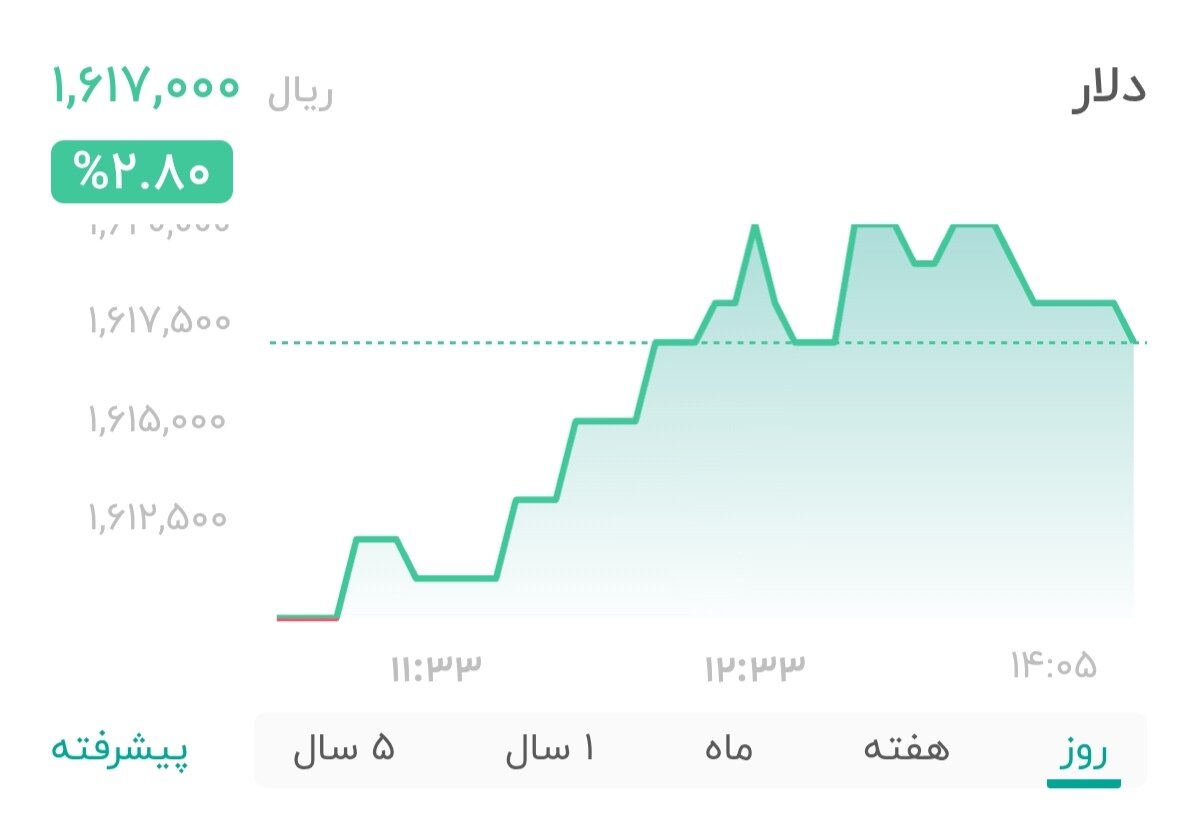 نمودار قیمت دلار ۱۶ بهمن ۱۴۰۴ + شاخص دلار آمریکا