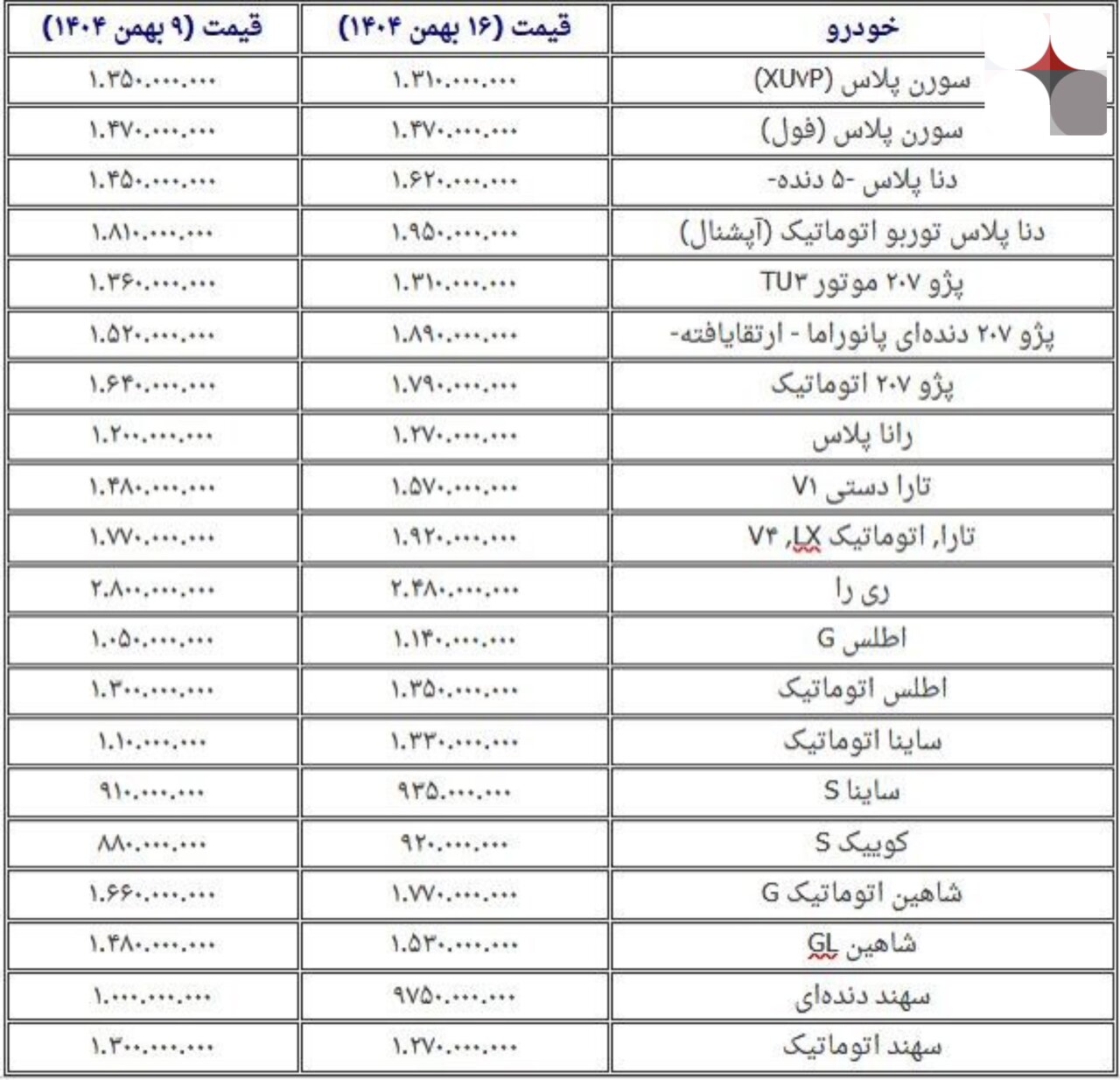 رشد قیمت خودرو امروز پنجشنبه ۱۶ بهمن