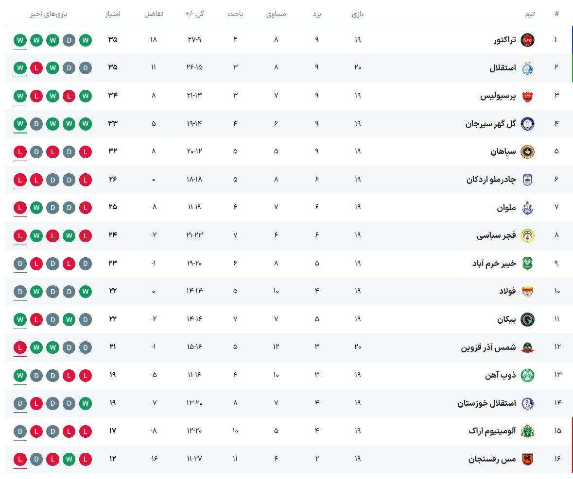 جدول لیگ برتر فوتبال فصل ۱۴۰۵ - ۱۴۰۴ (جام خلیج فارس) هفته بیستم