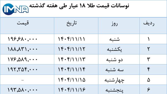 نمودار قیمت طلا در هفته گذشته + جدول