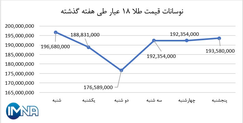 نمودار قیمت طلا در هفته گذشته + جدول