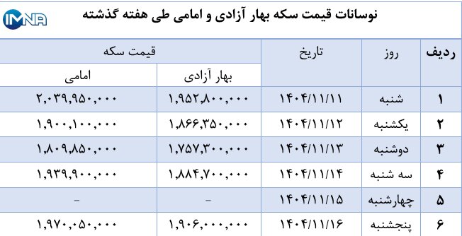 نمودار قیمت سکه بهار آزادی و امامی در هفته گذشته + جدول