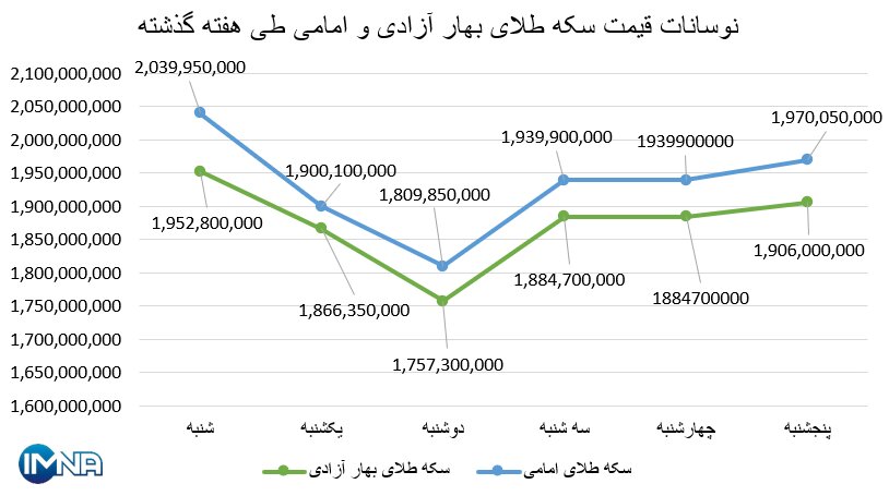 نمودار قیمت سکه بهار آزادی و امامی در هفته گذشته + جدول
