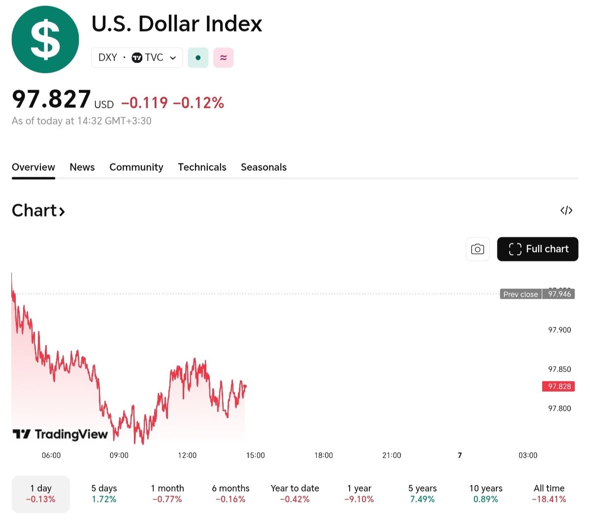 نمودار قیمت دلار ۱۷ بهمن ۱۴۰۴ + شاخص دلار آمریکا