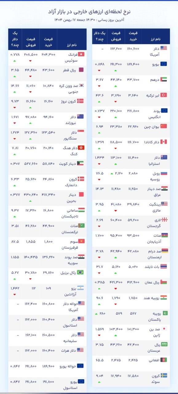 نمودار قیمت دلار ۱۷ بهمن ۱۴۰۴ + شاخص دلار آمریکا
