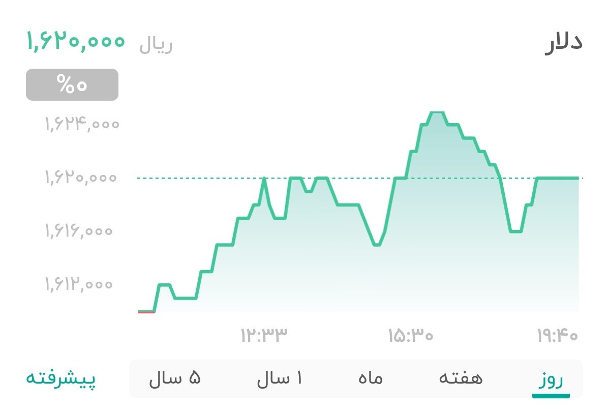 نمودار قیمت دلار ۱۷ بهمن ۱۴۰۴ + شاخص دلار آمریکا
