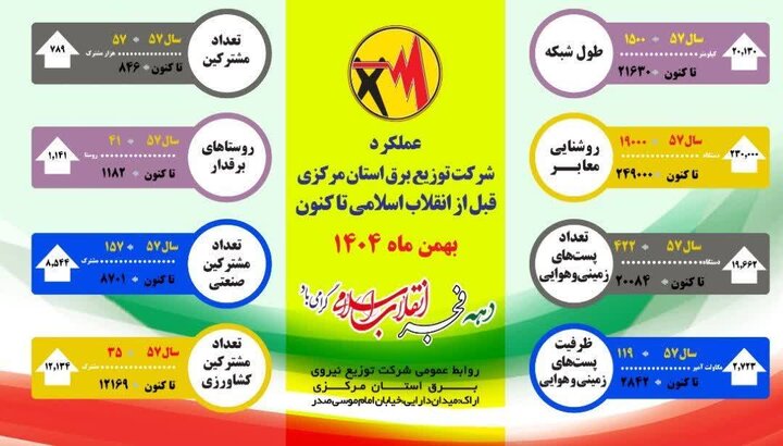 ظرفیت صنعت برق استان مرکزی ۱۴ برابر ابتدای انقلاب شده است