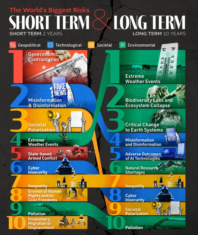 رتبه‌بندی بزرگ‌ترین خطرهای جهان امروز و دهه آینده