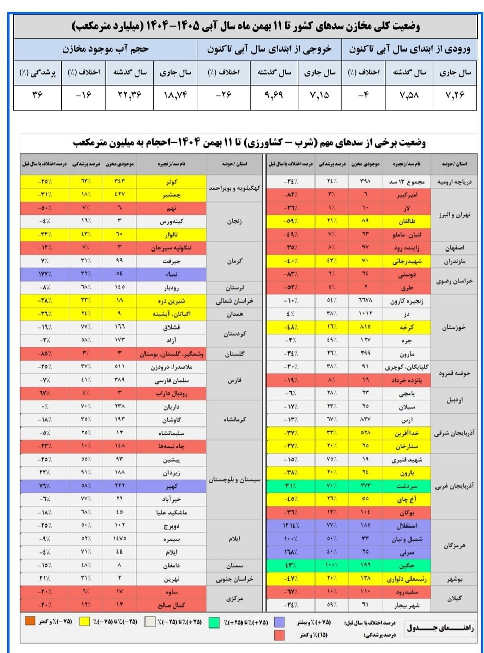 حجم آب سدهای کشور چقدر است؟ /حجم سد زاینده‌رود به ۹۷ میلیون مترمکعب رسید