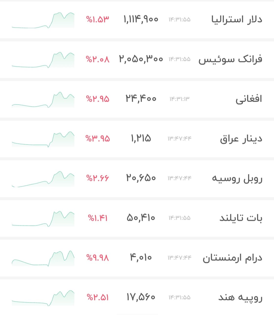نمودار قیمت دلار ۱۸ بهمن ۱۴۰۴ + شاخص دلار آمریکا