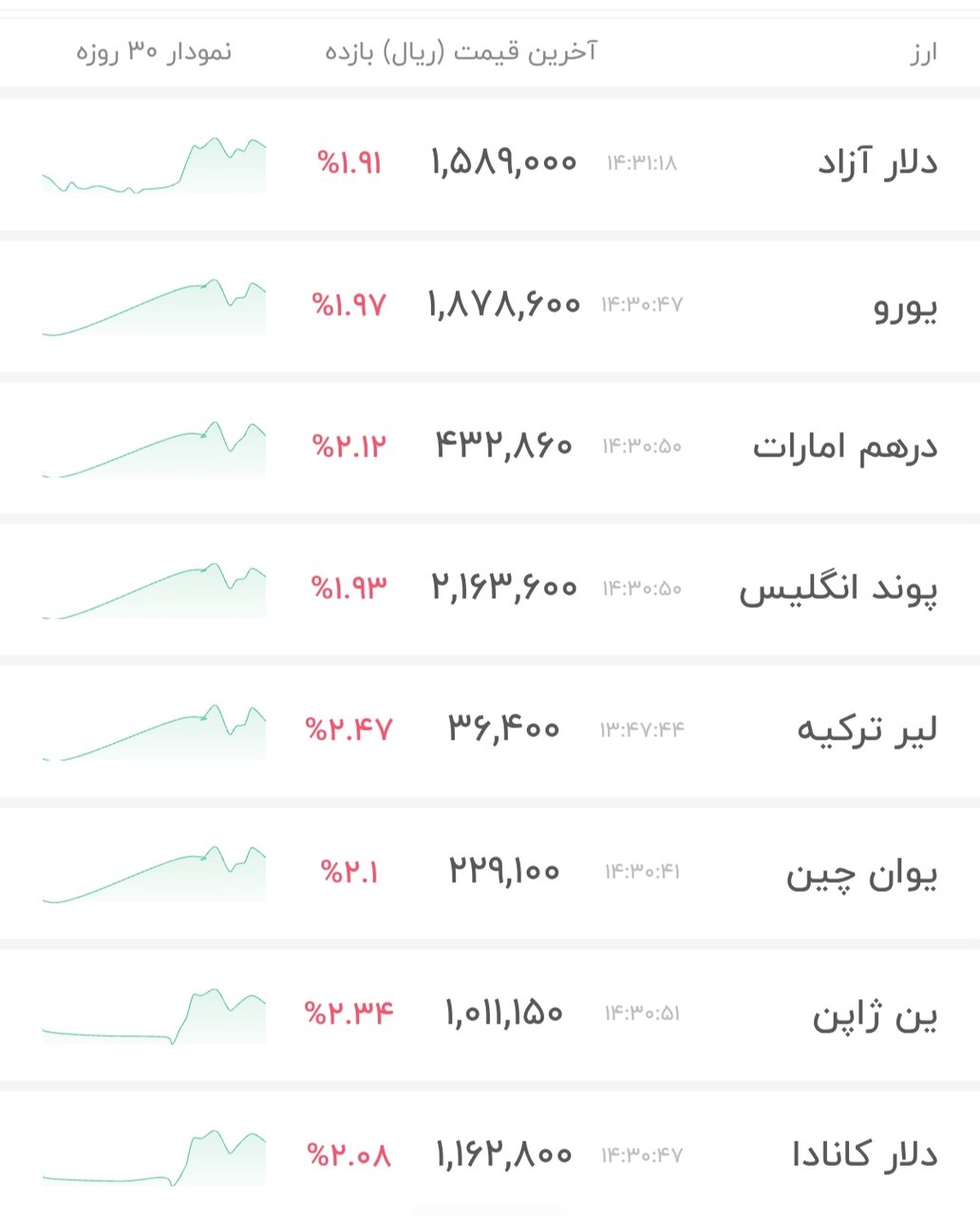 نمودار قیمت دلار ۱۸ بهمن ۱۴۰۴ + شاخص دلار آمریکا