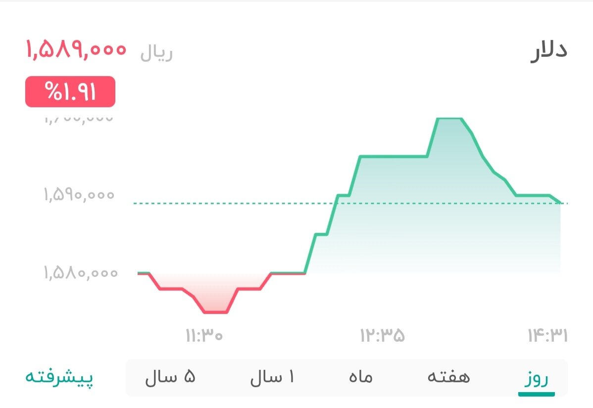 نمودار قیمت دلار ۱۸ بهمن ۱۴۰۴ + شاخص دلار آمریکا
