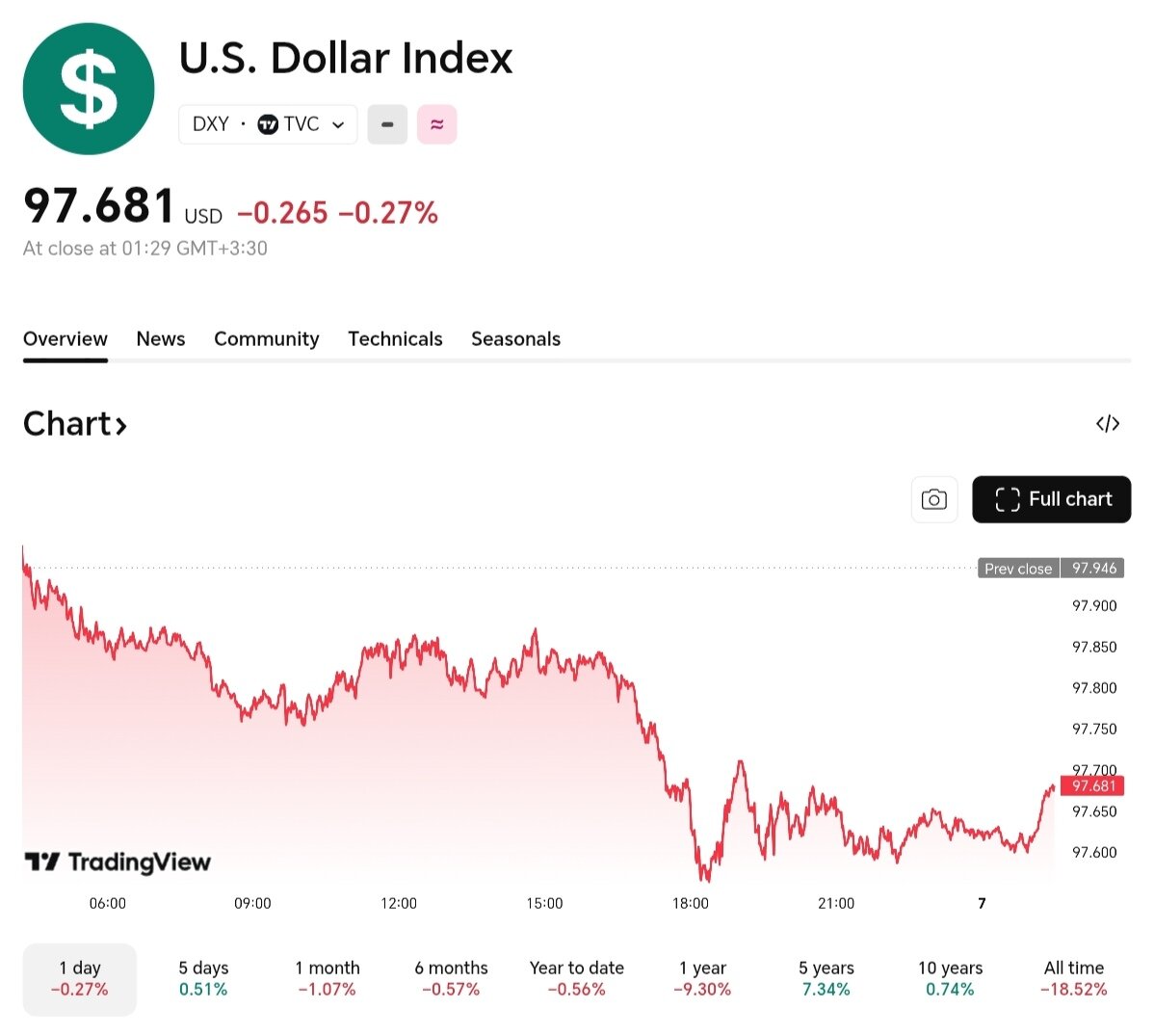 نمودار قیمت دلار ۱۸ بهمن ۱۴۰۴ + شاخص دلار آمریکا