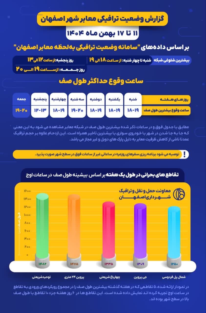 تمرکز ترافیک عصرگاهی و نقش پارک دوبل در افزایش تأخیر سفرهای شهری اصفهان