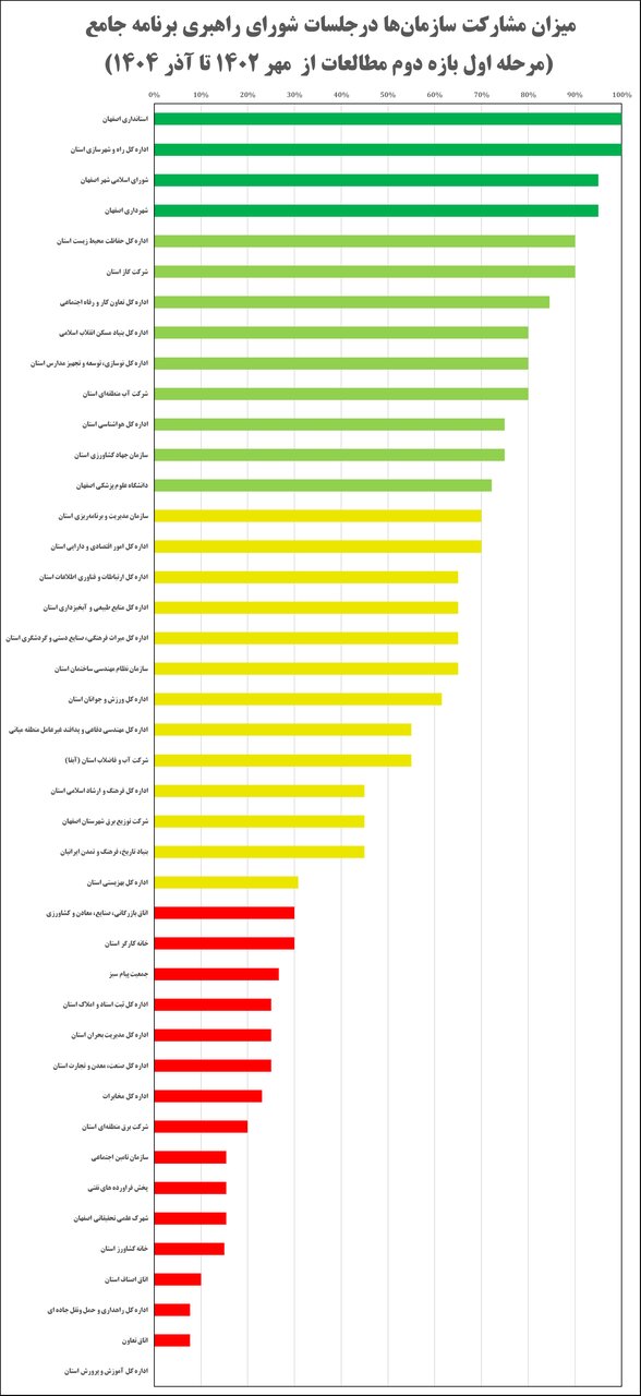 شاخص مشارکت سازمانها در شورای راهبری برنامه جامع اصفهان؛ حضور کمفروغ بازیگران اقتصادی