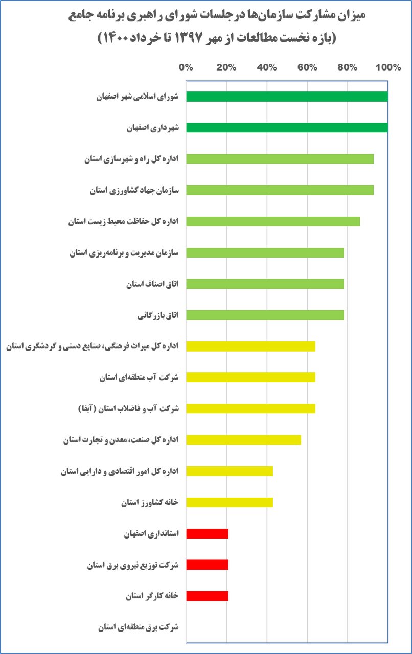 شاخص مشارکت سازمان‌ها در شورای راهبری برنامه جامع اصفهان؛ حضور کم‌فروغ بازیگران اقتصادی