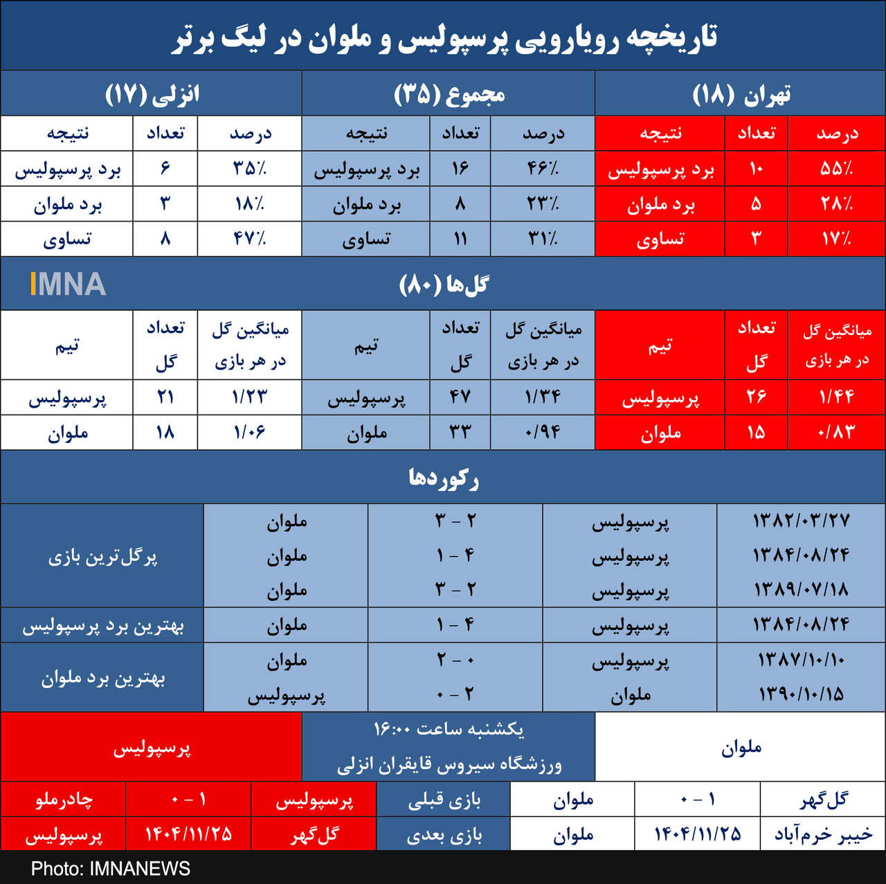 آمار ضعیف ملوان در خانه مقابل پرسپولیس