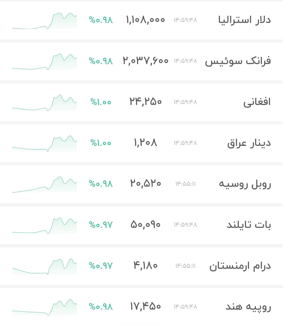 نمودار قیمت دلار ۱۹ بهمن ۱۴۰۴ + شاخص دلار آمریکا