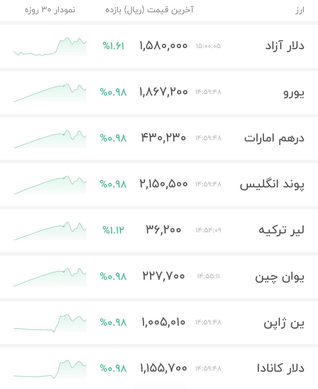 نمودار قیمت دلار ۱۹ بهمن ۱۴۰۴ + شاخص دلار آمریکا