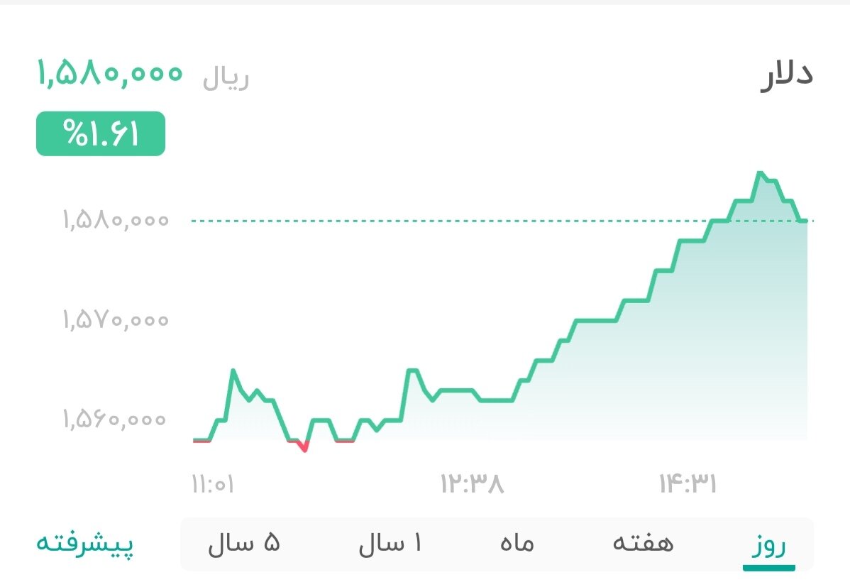 نمودار قیمت دلار ۱۹ بهمن ۱۴۰۴ + شاخص دلار آمریکا