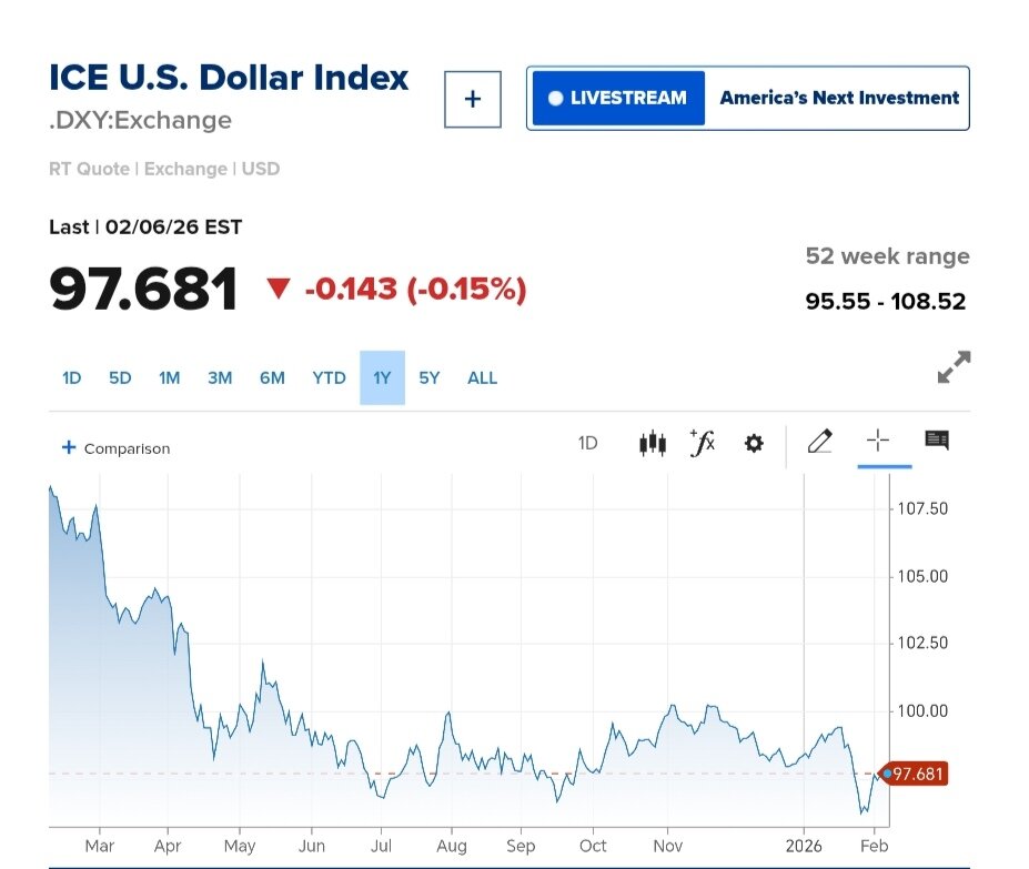 نمودار قیمت دلار ۱۹ بهمن ۱۴۰۴ + شاخص دلار آمریکا