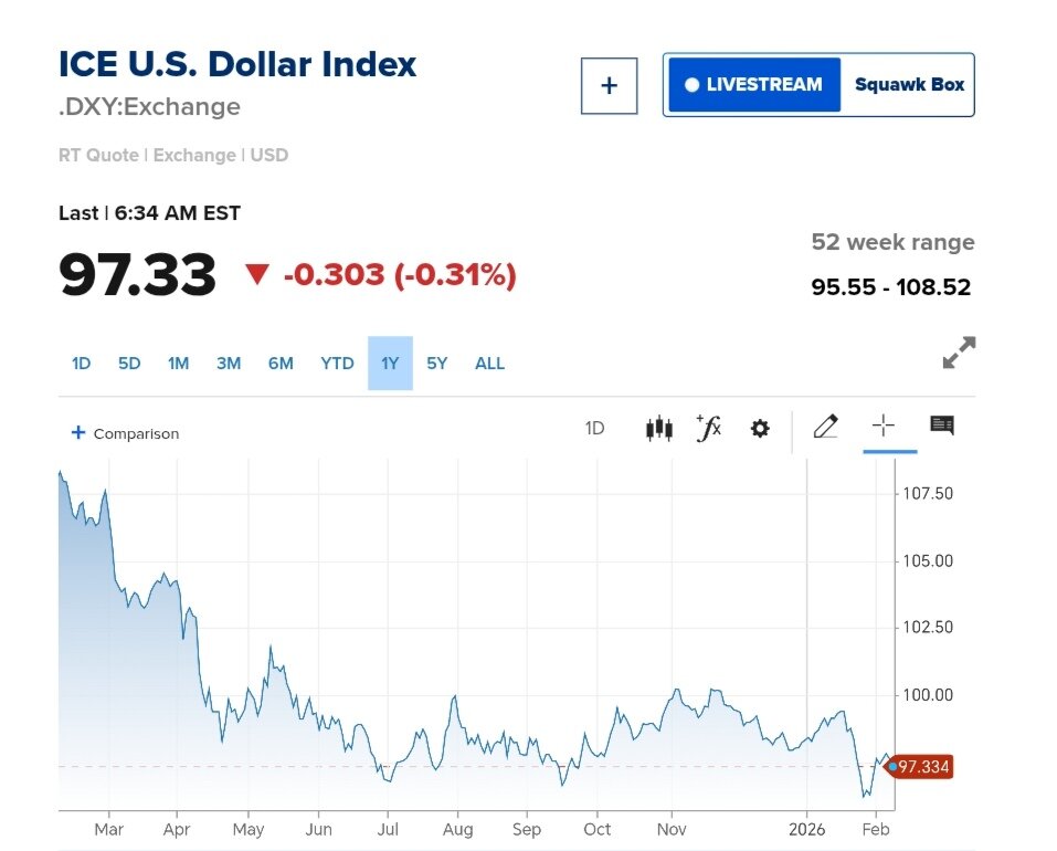 نمودار قیمت دلار ۲۰ بهمن ۱۴۰۴ + شاخص دلار آمریکا&nbsp;