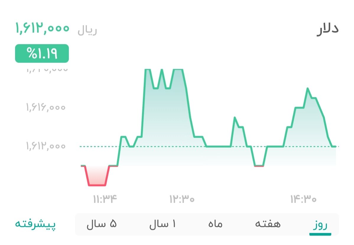 نمودار قیمت دلار ۲۰ بهمن ۱۴۰۴ + شاخص دلار آمریکا&nbsp;