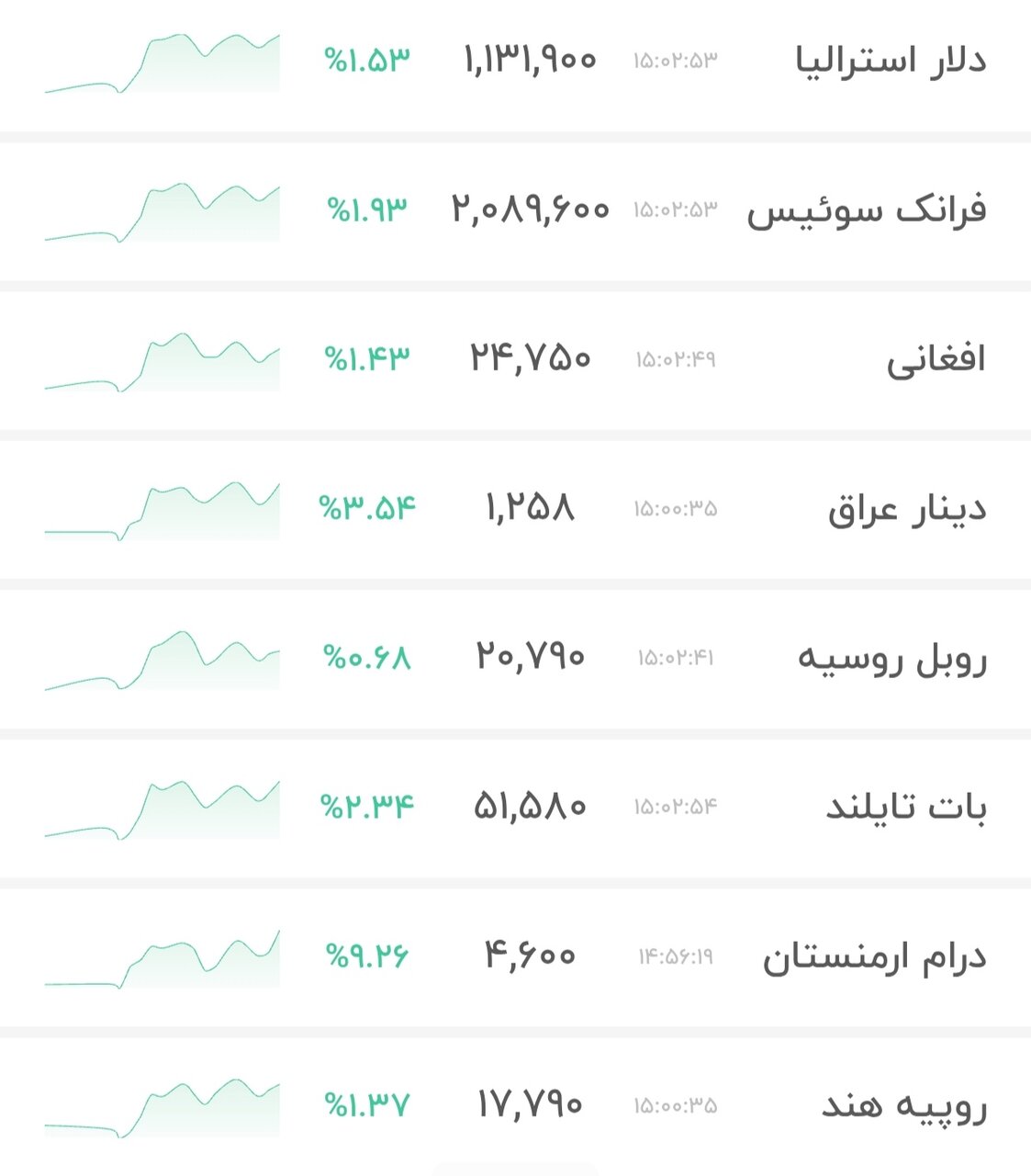 نمودار قیمت دلار ۲۰ بهمن ۱۴۰۴ + شاخص دلار آمریکا&nbsp;