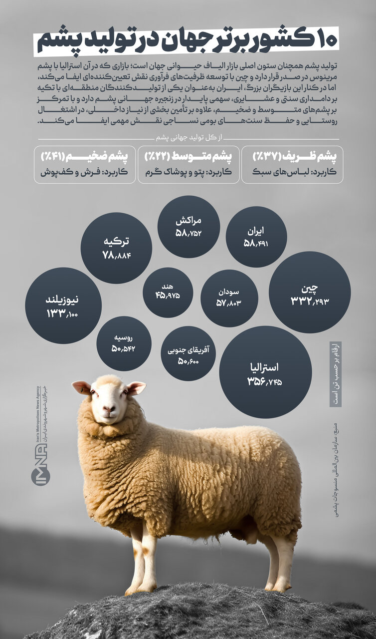 ۱۰ کشور برتر جهان در تولید پشم را بشناسید