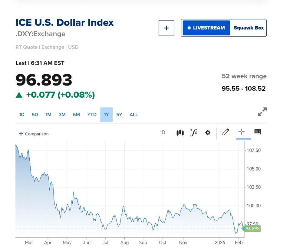نمودار قیمت دلار ۲۱ بهمن ۱۴۰۴ + شاخص دلار آمریکا&nbsp;