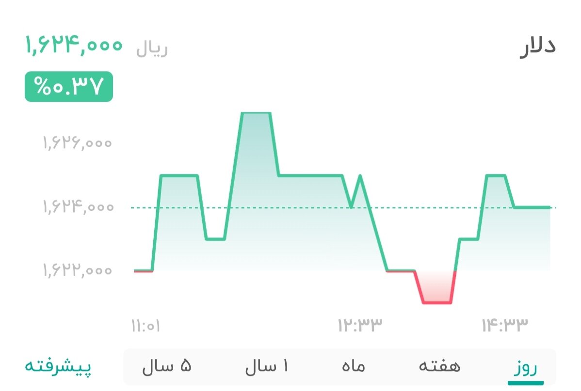 نمودار قیمت دلار ۲۱ بهمن ۱۴۰۴ + شاخص دلار آمریکا