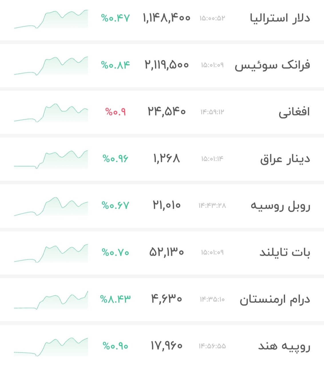 نمودار قیمت دلار ۲۱ بهمن ۱۴۰۴ + شاخص دلار آمریکا&nbsp;