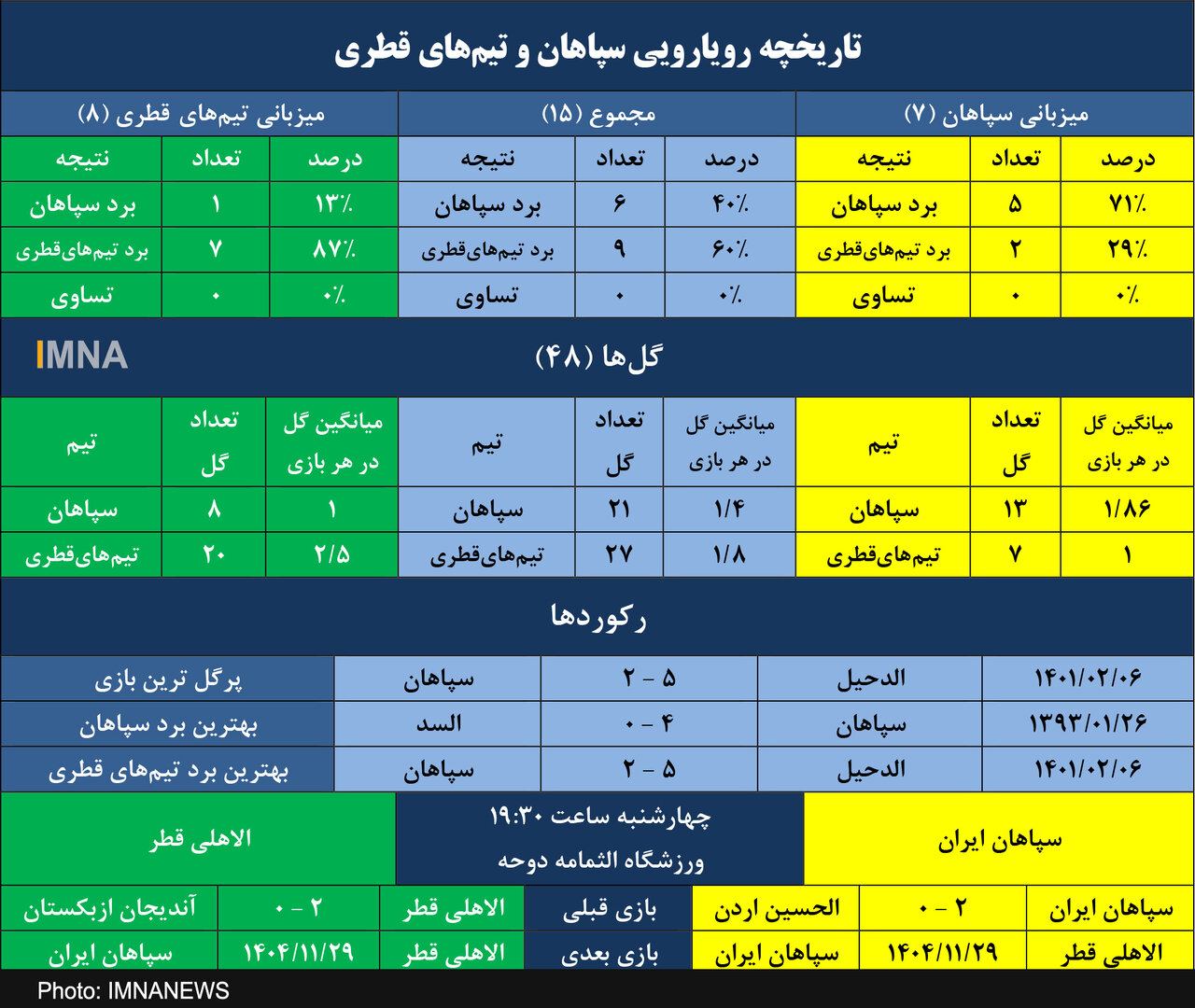 سپاهان امیدوار به پایان ناکامی مقابل قطری‌ها
