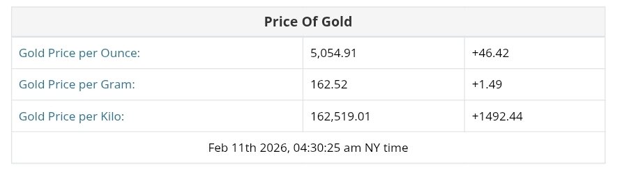 نمودار قیمت طلا ۲۲ بهمن ۱۴۰۴ + قیمت جهانی طلا