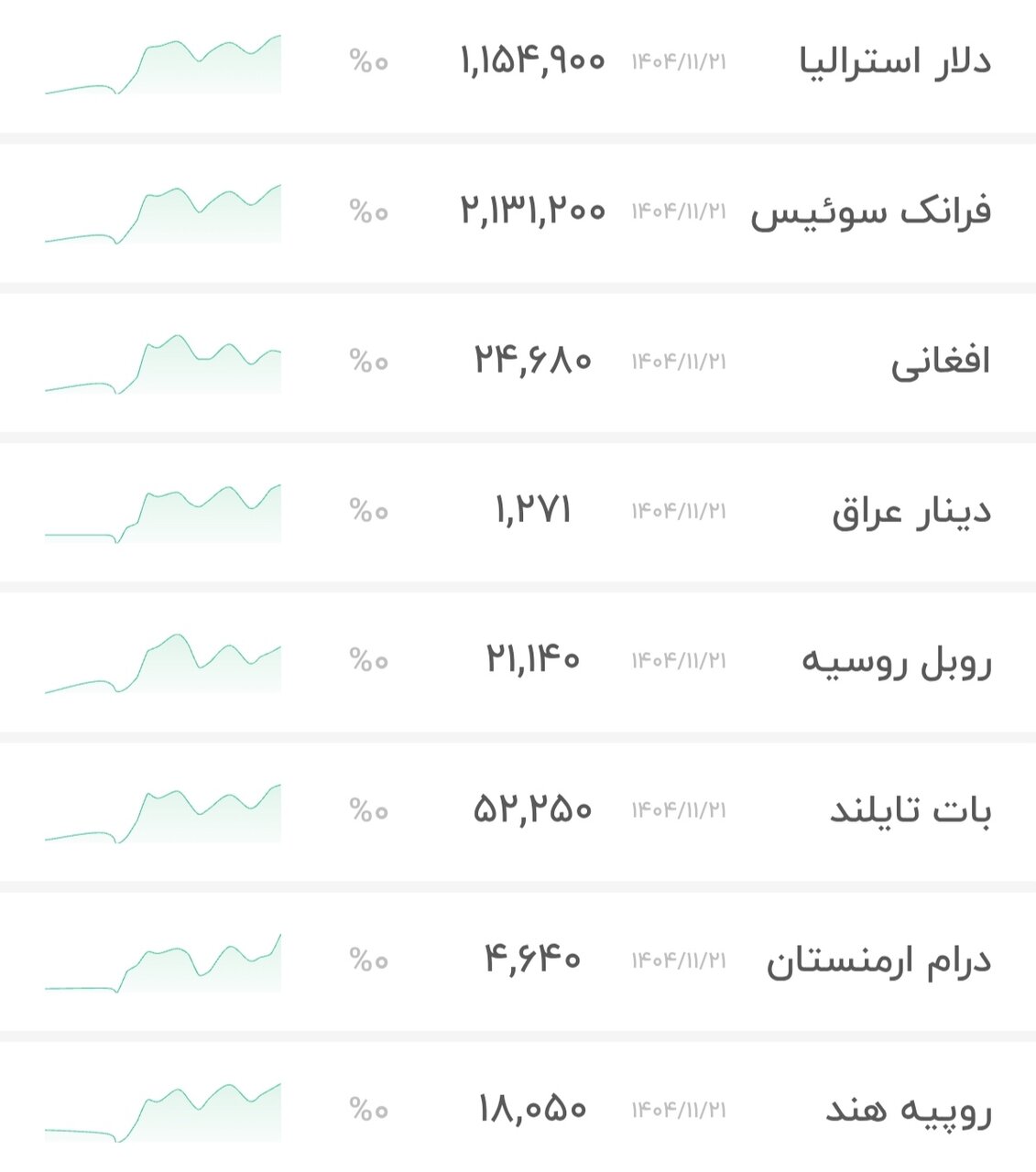 نمودار قیمت دلار ۲۲ بهمن ۱۴۰۴ + شاخص دلار آمریکا&nbsp;