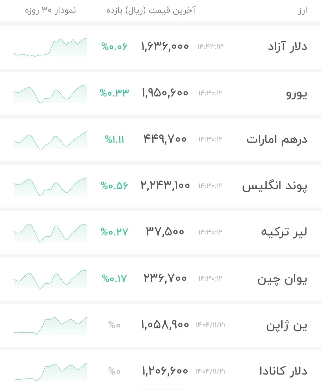 نمودار قیمت دلار ۲۲ بهمن ۱۴۰۴ + شاخص دلار آمریکا&nbsp;