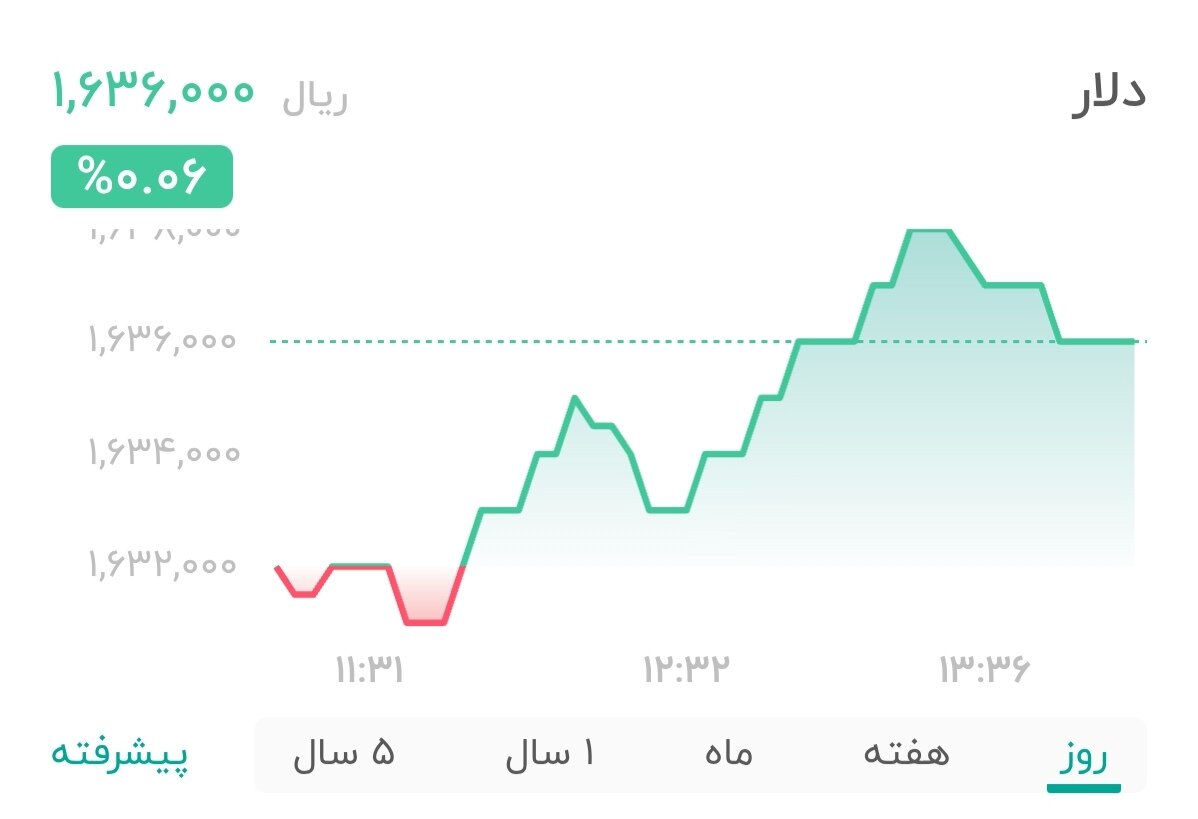 نمودار قیمت دلار ۲۲ بهمن ۱۴۰۴ + شاخص دلار آمریکا&nbsp;